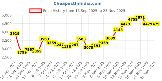 myntra.com Tommy Hilfiger Europe Men Solid Slim Fit Cotton Sweater tommy hilfiger Price History Graph from 13 Sep 2025 to 25 Nov 2025