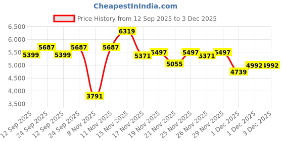 myntra.com Tommy Hilfiger Europe Men Sweatshirt tommy hilfiger Price History Graph from 12 Sep 2025 to 3 Dec 2025