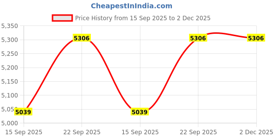 myntra.com Tommy Hilfiger europe Men Tropical Printed Mid-Rise Regular Shorts tommy hilfiger Price History Graph from 15 Sep 2025 to 2 Dec 2025