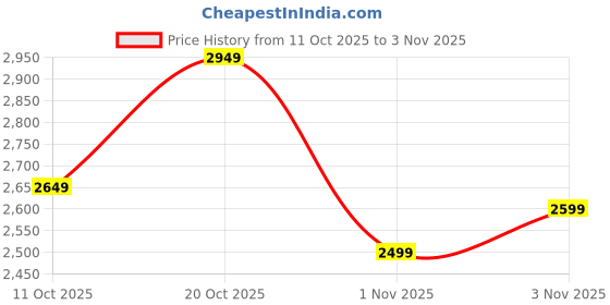 myntra.com Tommy Hilfiger Europe Micro Ditsy Printed Regular Fit Pure Cotton Casual Shirt tommy hilfiger Price History Graph from 11 Oct 2025 to 3 Nov 2025