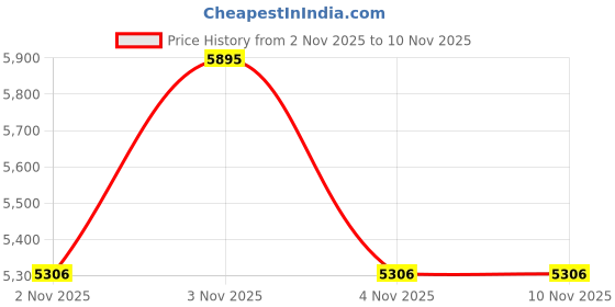 myntra.com Tommy Hilfiger Europe Regular Fit Cotton Casual Shirt tommy hilfiger Price History Graph from 2 Nov 2025 to 4 Nov 2025