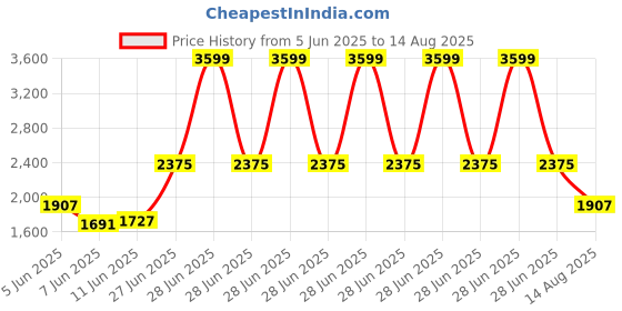 myntra.com Tommy Hilfiger Europe Round Neck Cotton T-Shirt tommy hilfiger Price History Graph from 5 Jun 2025 to 14 Aug 2025