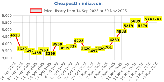 myntra.com Tommy Hilfiger Europe Round Neck Pullover Sweatshirt tommy hilfiger Price History Graph from 14 Sep 2025 to 29 Nov 2025
