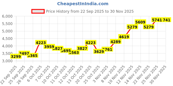 myntra.com Tommy Hilfiger Europe Round Neck Pullover Sweatshirt tommy hilfiger Price History Graph from 22 Sep 2025 to 30 Nov 2025