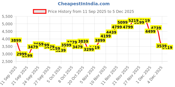 myntra.com Tommy Hilfiger Europe Round Neck Pure Cotton Pullover Sweatshirt tommy hilfiger Price History Graph from 11 Sep 2025 to 5 Dec 2025