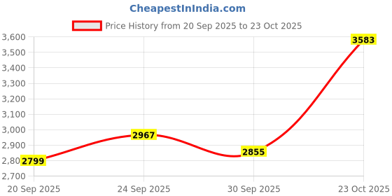 myntra.com Tommy Hilfiger Europe Round Neck Pure Cotton Pullover Sweatshirt tommy hilfiger Price History Graph from 20 Sep 2025 to 23 Oct 2025
