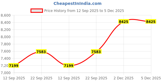myntra.com Tommy Hilfiger Europe Self Design Spread Collar Pure Cotton Formal Shirt tommy hilfiger Price History Graph from 12 Sep 2025 to 4 Dec 2025