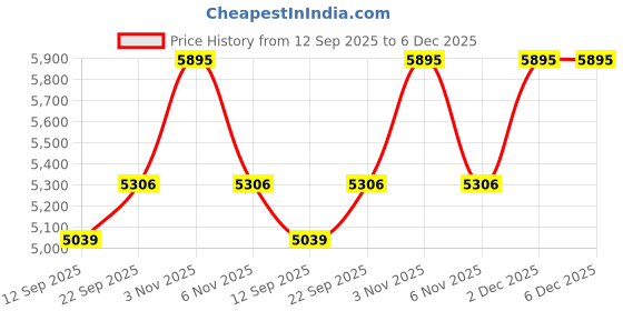myntra.com Tommy Hilfiger Europe Self Design Spread Collar Pure Cotton Formal Shirt tommy hilfiger Price History Graph from 12 Sep 2025 to 5 Dec 2025
