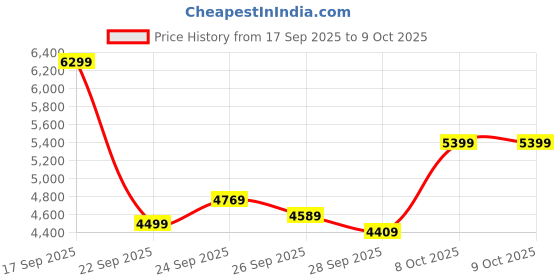 myntra.com Tommy Hilfiger Europe Spread Collar Crop Tailored Jacket tommy hilfiger Price History Graph from 17 Sep 2025 to 9 Oct 2025