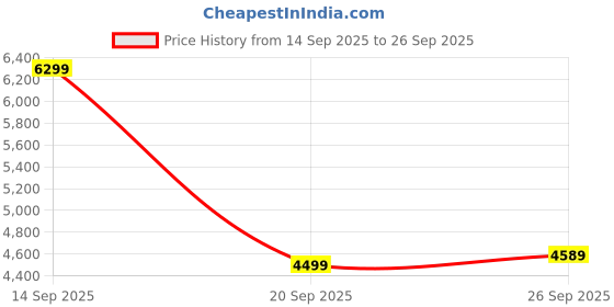myntra.com Tommy Hilfiger Europe Stand Collar Tailored Jacket tommy hilfiger Price History Graph from 14 Sep 2025 to 26 Sep 2025