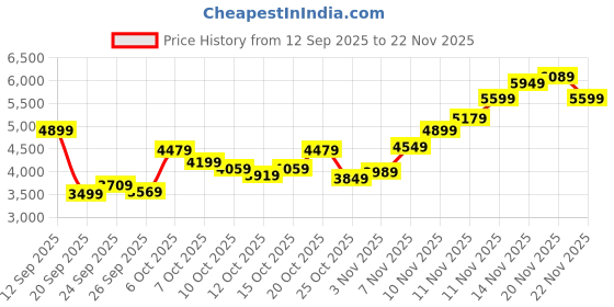 myntra.com Tommy Hilfiger Europe Typography Printed Embroidered Logo Pullover Sweatshirt tommy hilfiger Price History Graph from 12 Sep 2025 to 22 Nov 2025