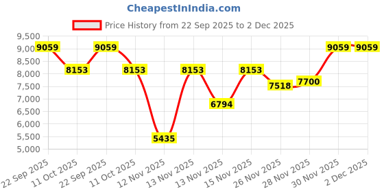 myntra.com Tommy Hilfiger Europe Typography Printed Hooded Pullover Sweatshirt tommy hilfiger Price History Graph from 22 Sep 2025 to 2 Dec 2025