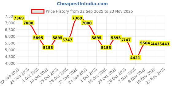 myntra.com Tommy Hilfiger Europe Typography Printed Hooded Pure Cotton Pullover Sweatshirt tommy hilfiger Price History Graph from 22 Sep 2025 to 23 Nov 2025
