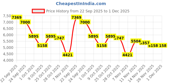 myntra.com Tommy Hilfiger Europe Typography Printed Hooded Pure Cotton Pullover Sweatshirt tommy hilfiger Price History Graph from 22 Sep 2025 to 30 Nov 2025