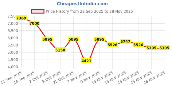 myntra.com Tommy Hilfiger Europe Typography Printed Hooded Pure Cotton Pullover Sweatshirt tommy hilfiger Price History Graph from 22 Sep 2025 to 25 Nov 2025