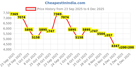 myntra.com Tommy Hilfiger Europe Typography Printed Hooded Pure Cotton Pullover Sweatshirt tommy hilfiger Price History Graph from 23 Sep 2025 to 6 Dec 2025