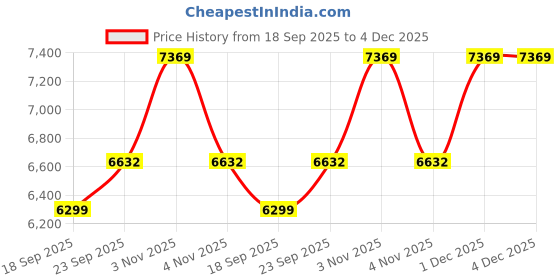 myntra.com Tommy Hilfiger Europe Vertical Striped Pure Cotton Regular Fit Casual Shirt tommy hilfiger Price History Graph from 18 Sep 2025 to 4 Dec 2025