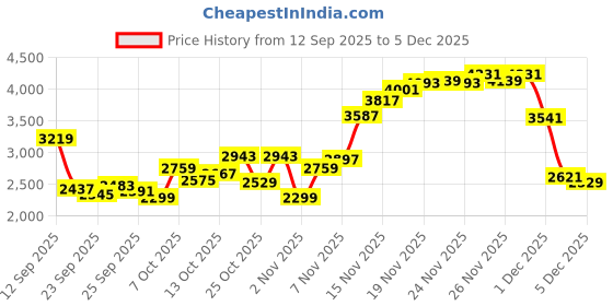 myntra.com Tommy Hilfiger Europe Vertical Striped Twill Spread Collar Cotton Shirt tommy hilfiger Price History Graph from 12 Sep 2025 to 4 Dec 2025