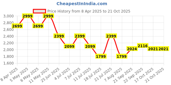 myntra.com Tommy Hilfiger Fashion Girls Striped Shoulder Straps Cotton A-Line Dress tommy hilfiger Price History Graph from 8 Apr 2025 to 21 Oct 2025