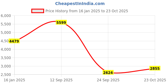 myntra.com Tommy Hilfiger Fashion Women Striped Cardigan tommy hilfiger Price History Graph from 16 Jan 2025 to 23 Oct 2025