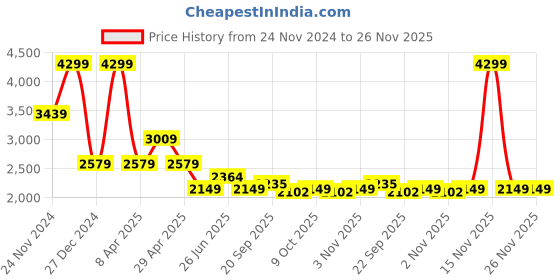 myntra.com Tommy Hilfiger Fit & Flare Dress tommy hilfiger Price History Graph from 24 Nov 2024 to 25 Nov 2025