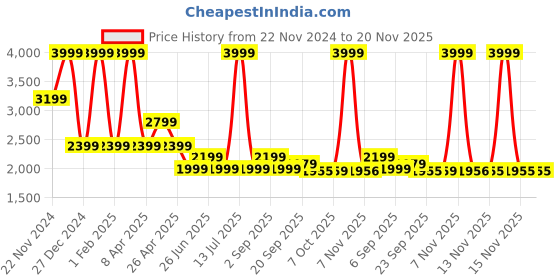 myntra.com Tommy Hilfiger Fit & Flare Dress tommy hilfiger Price History Graph from 22 Nov 2024 to 20 Nov 2025