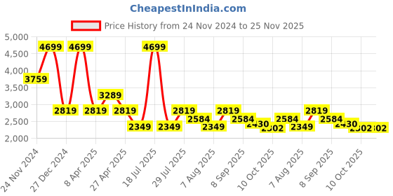 myntra.com Tommy Hilfiger Fit & Flare Dress tommy hilfiger Price History Graph from 24 Nov 2024 to 24 Nov 2025