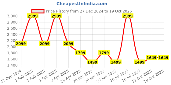 myntra.com Tommy Hilfiger Fit & Flare Dress tommy hilfiger Price History Graph from 27 Dec 2024 to 18 Oct 2025