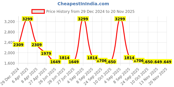 myntra.com Tommy Hilfiger Fit & Flare Dress tommy hilfiger Price History Graph from 29 Dec 2024 to 20 Nov 2025