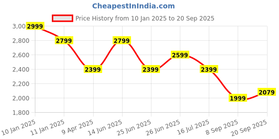 myntra.com Tommy Hilfiger Fit & Flare Dress tommy hilfiger Price History Graph from 10 Jan 2025 to 20 Sep 2025