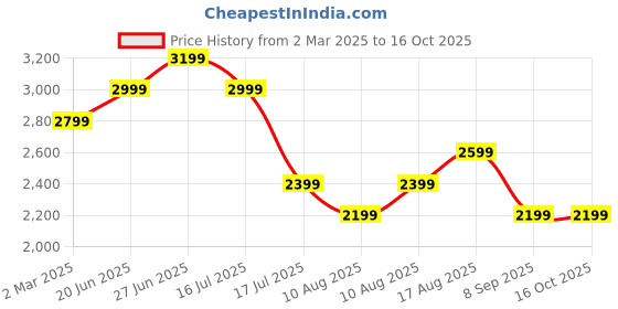 myntra.com Tommy Hilfiger Fit & Flare Dress tommy hilfiger Price History Graph from 2 Mar 2025 to 15 Oct 2025
