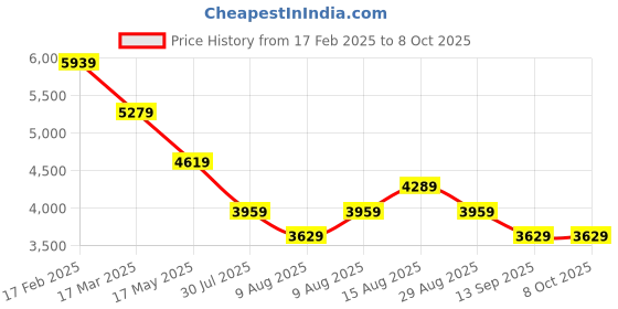 myntra.com Tommy Hilfiger Fit & Flare Dress tommy hilfiger Price History Graph from 17 Feb 2025 to 8 Oct 2025