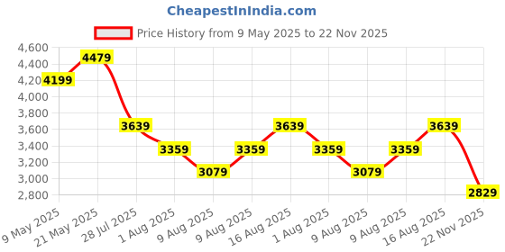 myntra.com Tommy Hilfiger Fit & Flare Mini Dress tommy hilfiger Price History Graph from 9 May 2025 to 22 Nov 2025