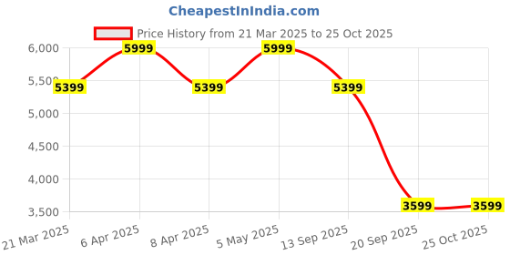 myntra.com Tommy Hilfiger Flared Mini Skirt tommy hilfiger Price History Graph from 21 Mar 2025 to 24 Oct 2025