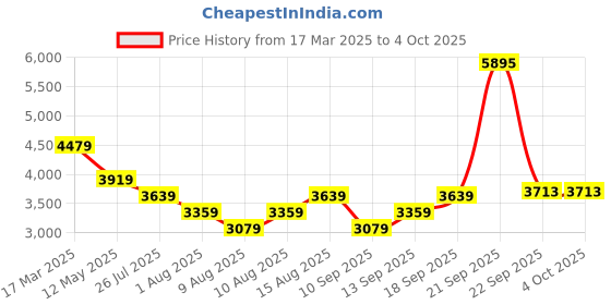 myntra.com Tommy Hilfiger Flared Sleeve Fit & Flare Dress tommy hilfiger Price History Graph from 17 Mar 2025 to 4 Oct 2025