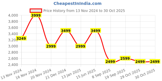 myntra.com Tommy Hilfiger Floral Printed Button Down Collar Casual Shirt tommy hilfiger Price History Graph from 13 Nov 2024 to 30 Oct 2025