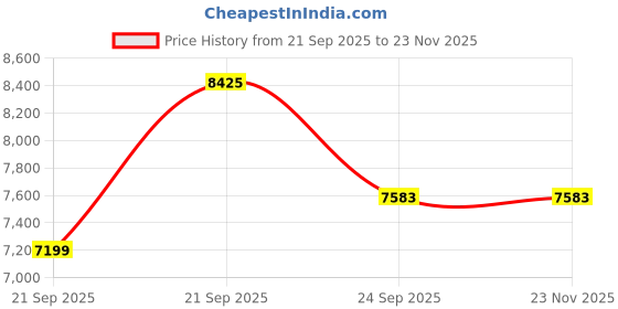 myntra.com Tommy Hilfiger Floral Printed Spread Collar Linen Shirt tommy hilfiger Price History Graph from 21 Sep 2025 to 23 Nov 2025