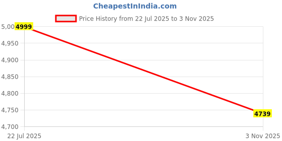 myntra.com Tommy Hilfiger Floral Printed Spread Collar Regular Fit Shirt tommy hilfiger Price History Graph from 22 Jul 2025 to 3 Nov 2025