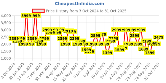 myntra.com Tommy Hilfiger Floral Printed Twill Weave Pure Cotton Casual Shirt tommy hilfiger Price History Graph from 3 Oct 2024 to 31 Oct 2025