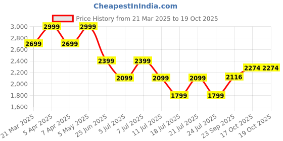 myntra.com Tommy Hilfiger Flutter Sleeve Fit & Flare Dress tommy hilfiger Price History Graph from 21 Mar 2025 to 19 Oct 2025