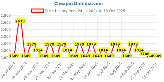 myntra.com Tommy Hilfiger Flutter Sleeve Pure Cotton Fit & Flare Dress tommy hilfiger Price History Graph from 24 Jul 2024 to 18 Oct 2025