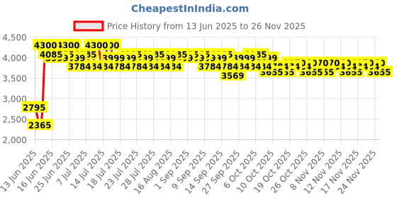 myntra.com Tommy Hilfiger Forever Long Lasting Eau De Toilette -50 ml tommy hilfiger Price History Graph from 13 Jun 2025 to 24 Nov 2025