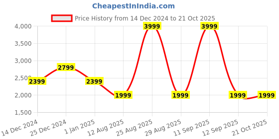 myntra.com Tommy Hilfiger Foxtail Unisex Brand Logo Backpack - 29 L tommy hilfiger Price History Graph from 14 Dec 2024 to 20 Oct 2025