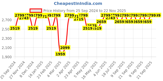 myntra.com Tommy Hilfiger Full Coverage Mid Intensity Tape Racer Back Training Bra P2AWK299 tommy hilfiger Price History Graph from 25 Sep 2024 to 22 Nov 2025
