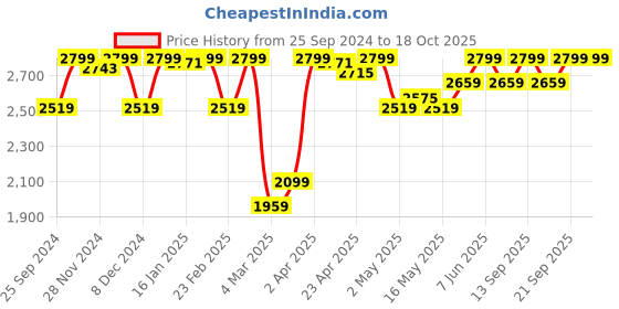myntra.com Tommy Hilfiger Full Coverage Mid Intensity Tape Racer Back Training Bra P2AWK300 tommy hilfiger Price History Graph from 25 Sep 2024 to 17 Oct 2025