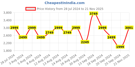 myntra.com Tommy Hilfiger Geometric Printed Casual Shirt tommy hilfiger Price History Graph from 28 Jul 2024 to 21 Nov 2025