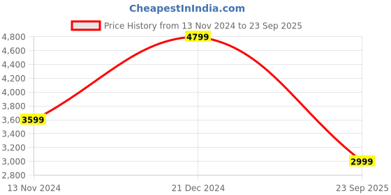 myntra.com Tommy Hilfiger Geometric Printed Shirt Collar Pleated Fit & Flare Dress tommy hilfiger Price History Graph from 13 Nov 2024 to 23 Sep 2025