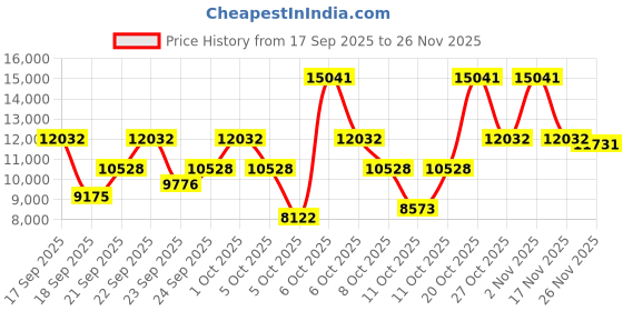 myntra.com Tommy Hilfiger Gianna Quartz Round Dial Women's Watch - TH1782749W tommy hilfiger Price History Graph from 17 Sep 2025 to 25 Nov 2025