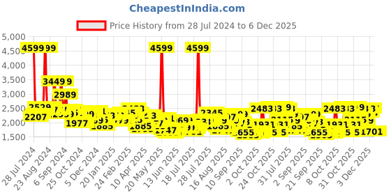 myntra.com Tommy Hilfiger Gibson Unisex Laptop Backpack - 24L tommy hilfiger Price History Graph from 28 Jul 2024 to 4 Dec 2025