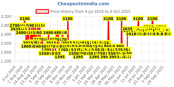 myntra.com Tommy Hilfiger Girl NOW Eau de Toilette 30 ml tommy hilfiger Price History Graph from 4 Jul 2024 to 4 Oct 2025